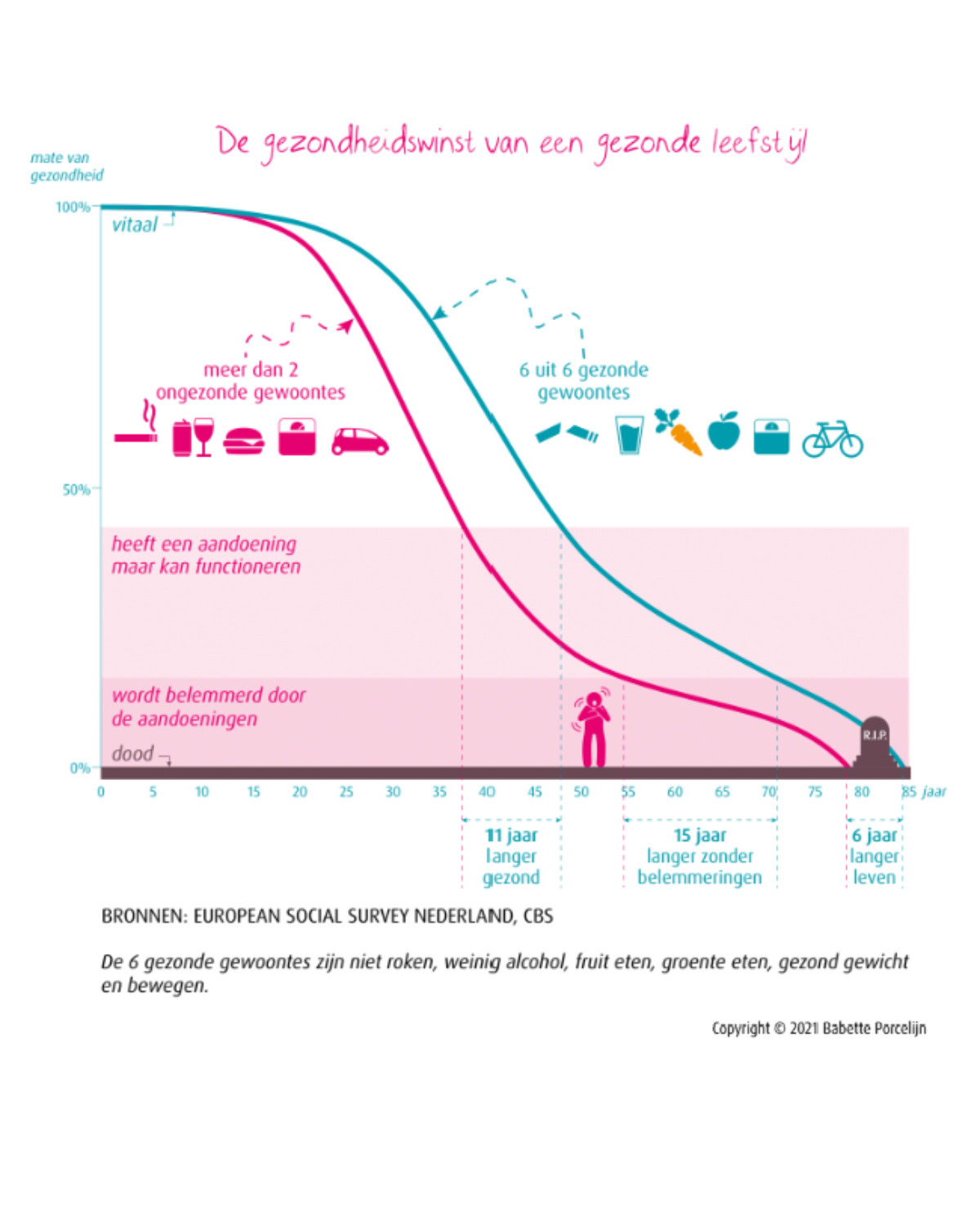 Gezondheidswinst van een gezonde leefstijl