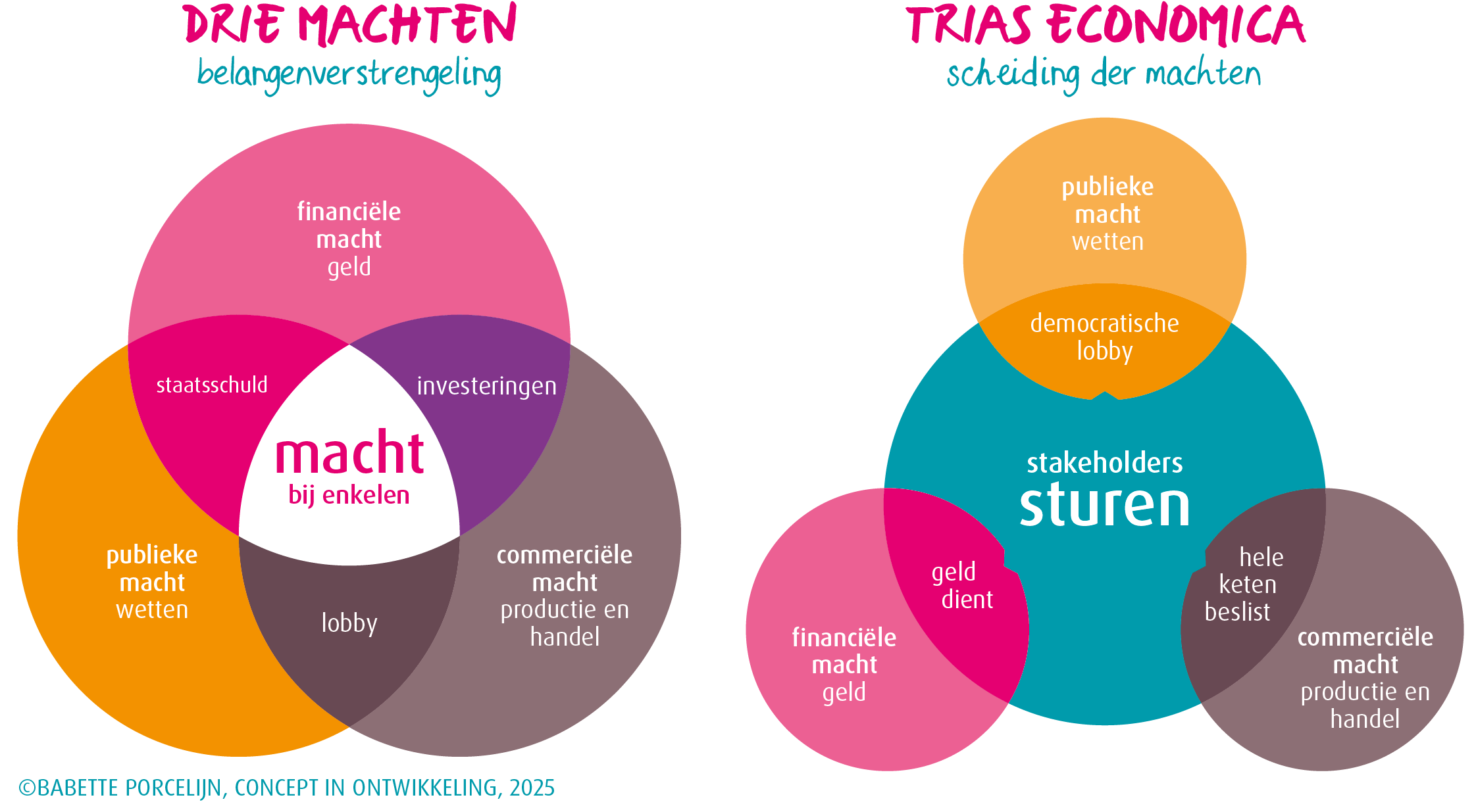 Trias Economica 