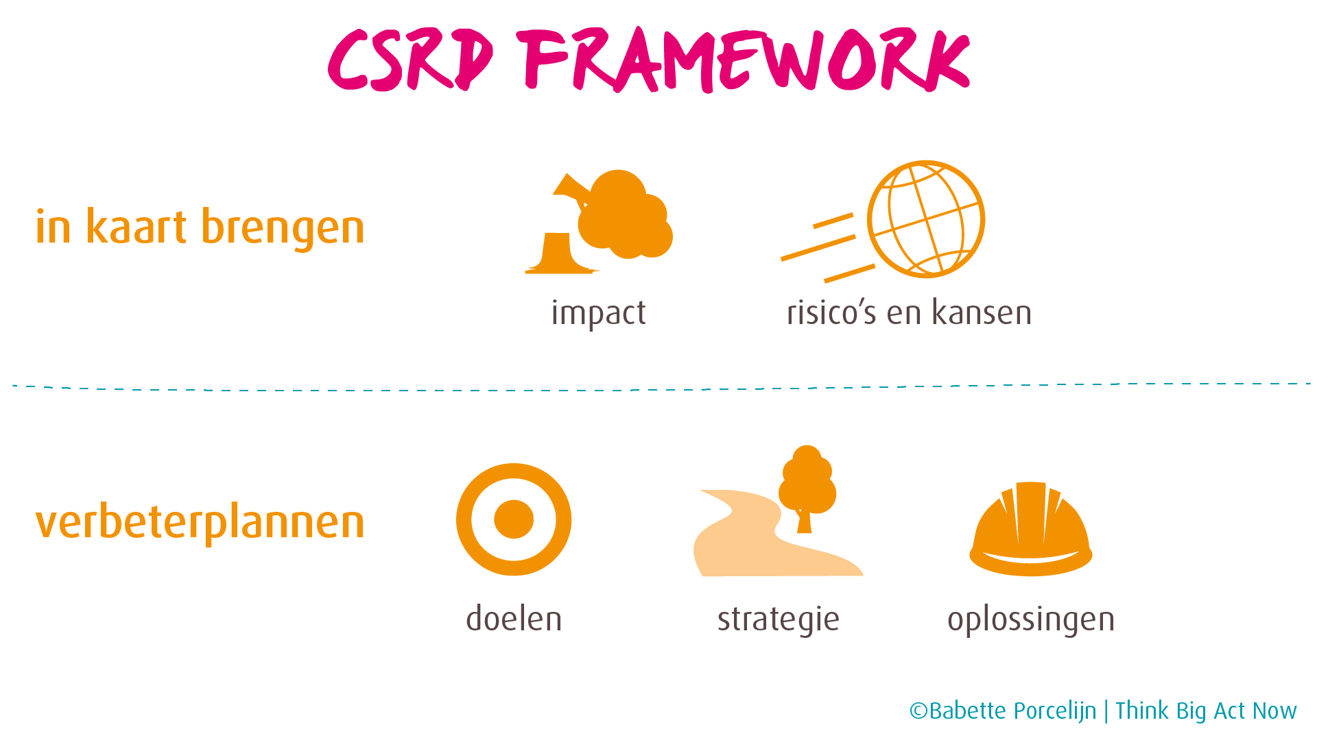 Het CSRD Framework. In kaart brengen: impact, en risico's en kansen. Verbeterplannen: doelen, strategie en oplossingen