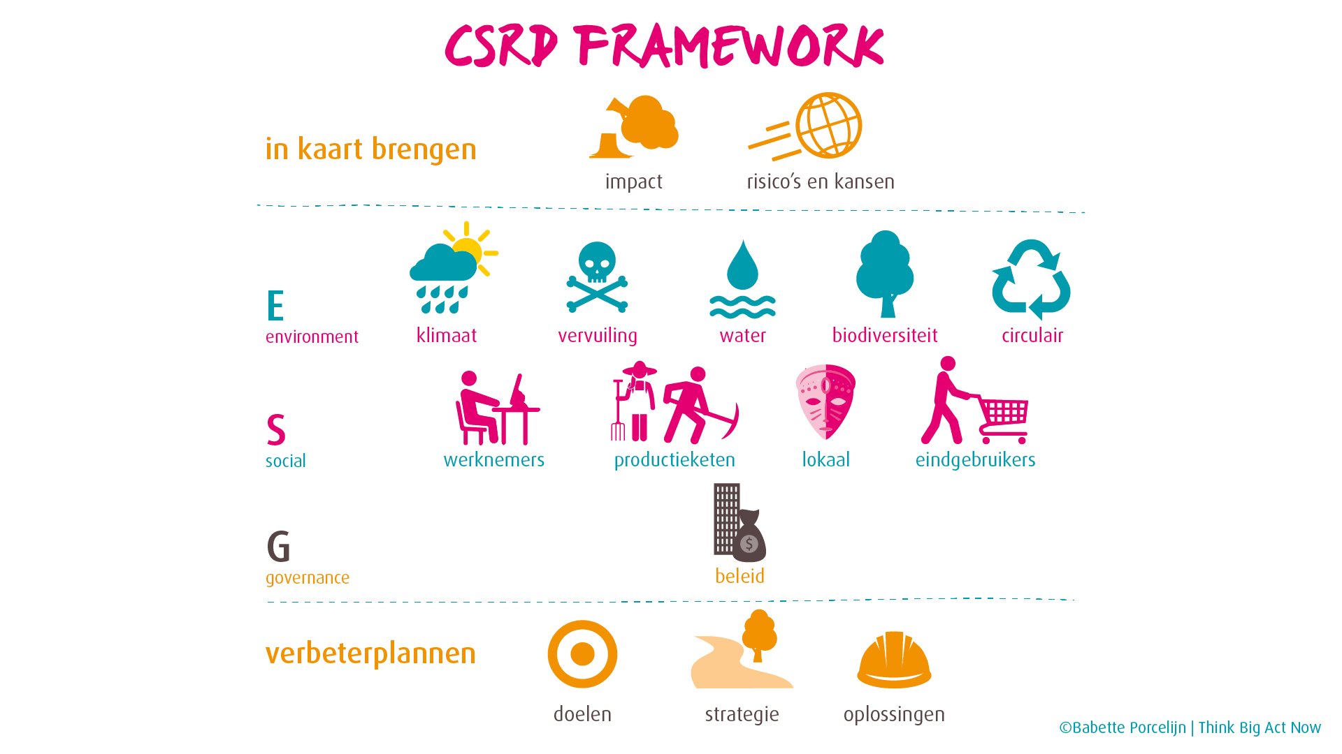 CSRD Framework: In kaart brengen van impact, en risico's en kansen Environment (klimaat, vervuiling, water, biodiversiteit, circulair) Social (werknemers, productieketen, lokaal, eindgebruikers) Governance (beleid) Verbeterplannen: Doelen, strategie, en oplossingen