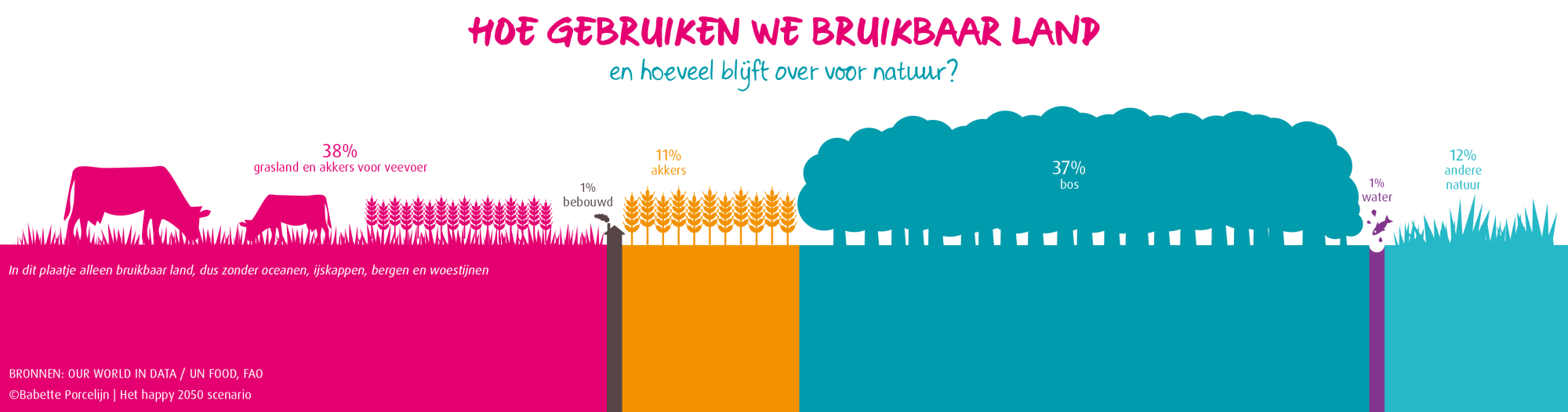 Hoe gebruiken we bruikbaar land