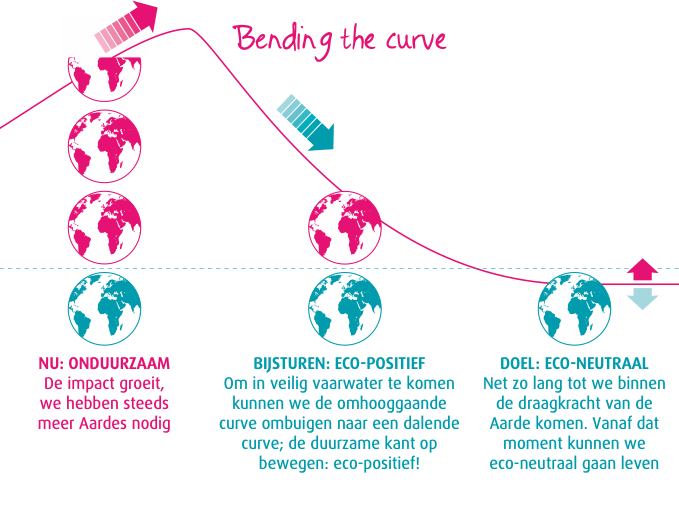 Bending the curve