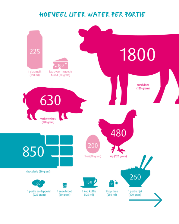 Hoeveel liter water per portie