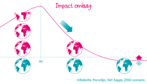 Degrowth, steady state, groene groei, of…?