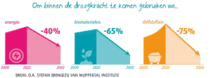 Degrowth versus Groene Groei