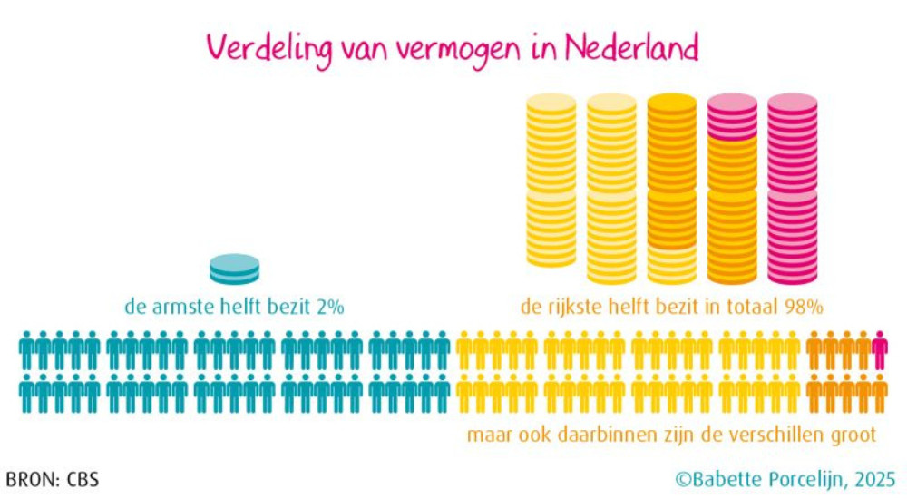 Verdeling van vermogen
