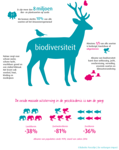 To do’s voor de biodiversiteit