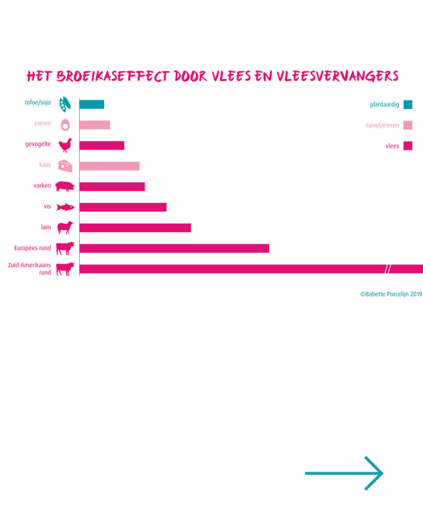 Het broeikaseffect door vlees en vleesvervangers
