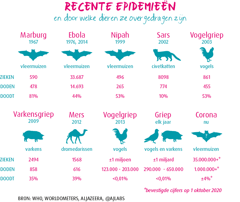 Recente epidemieën en door welke dieren ze overgedragen zijn