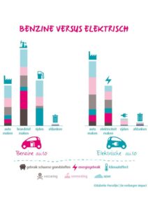 Is de elektrische auto een duurzame keuze?