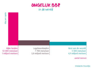 De arbeidsproductiviteit wordt niet goed berekend