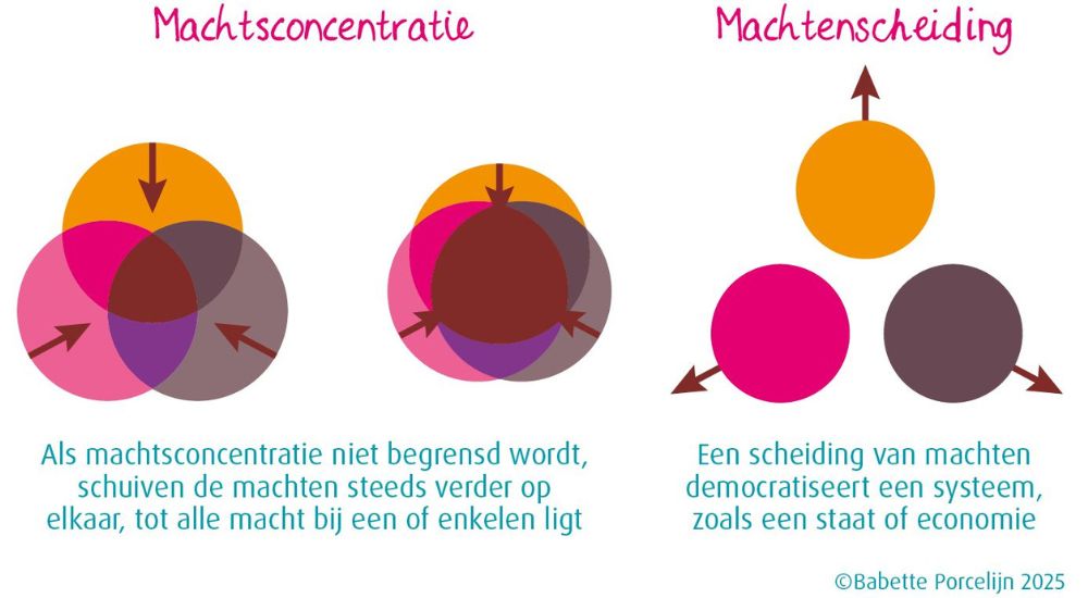 machtsconcentratie vs machtenscheiding