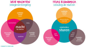 Geld is macht en dat is ondemocratisch