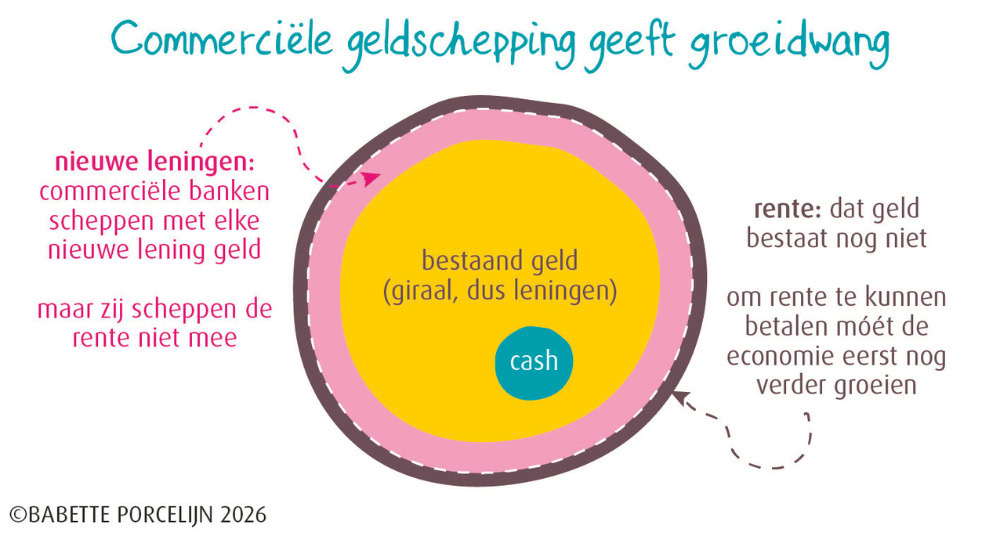 Hoe halen we de groeidwang uit de economie?