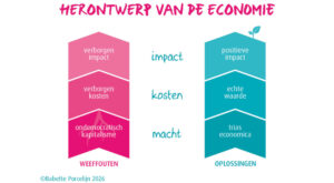 Weeffouten in het systeem