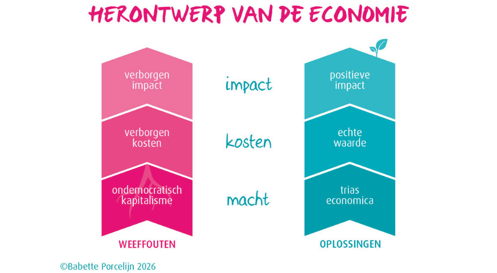 Weeffouten in het systeem