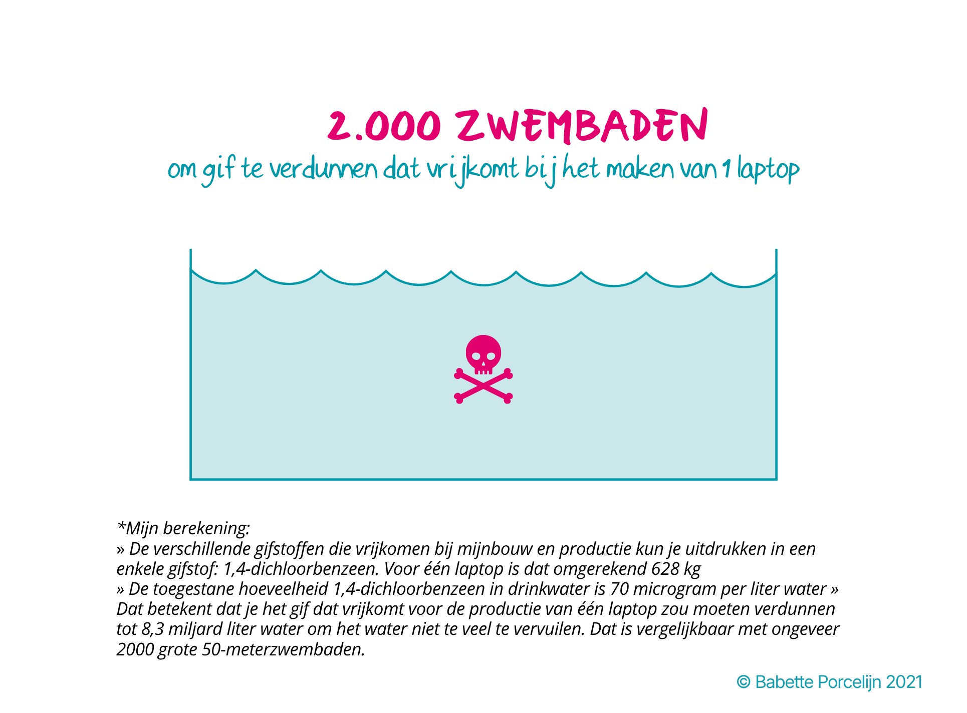 2000 zwembaden water nodig om gif te verdunnen dat vrijkomt bij het maken van 1 laptop