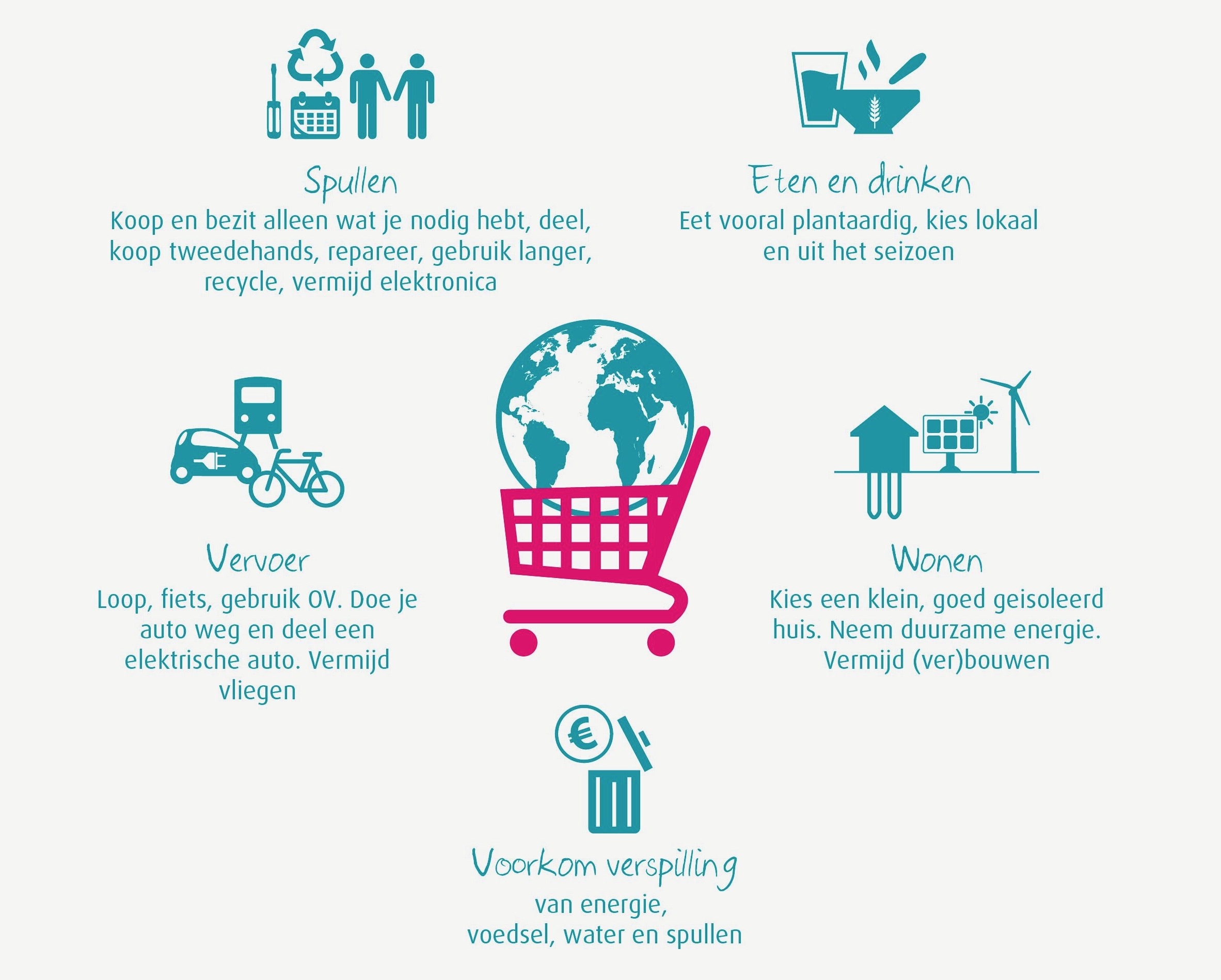 The Big Five om effectief te verduurzamen
