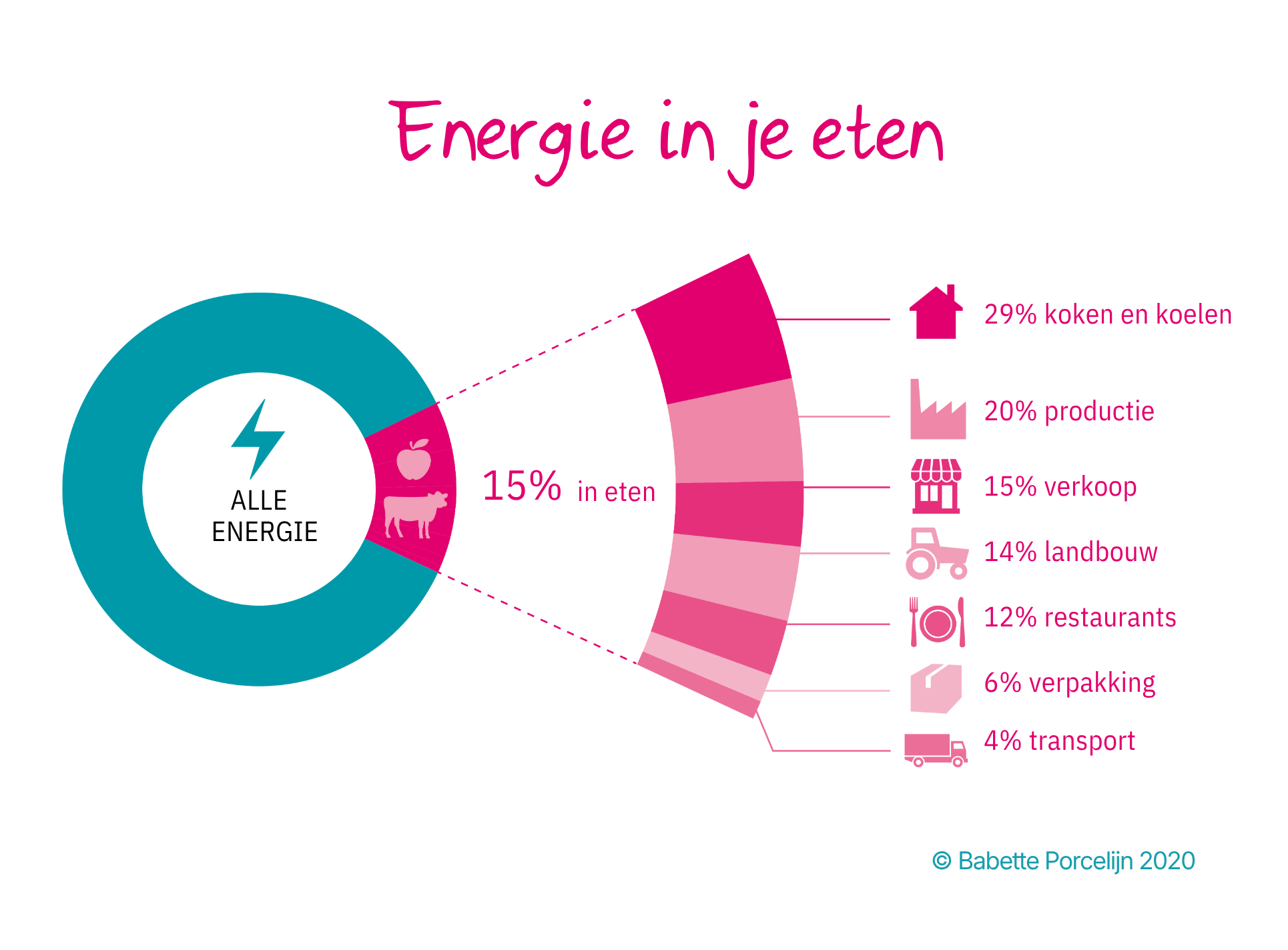 Energie in je eten