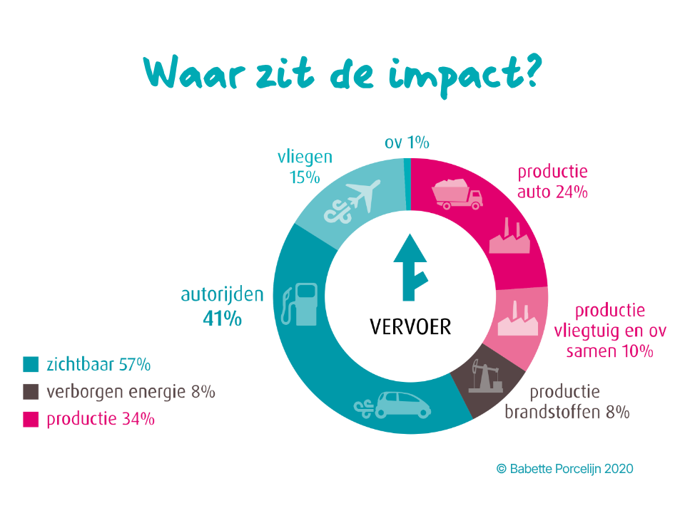Wat is de impact van vervoer?