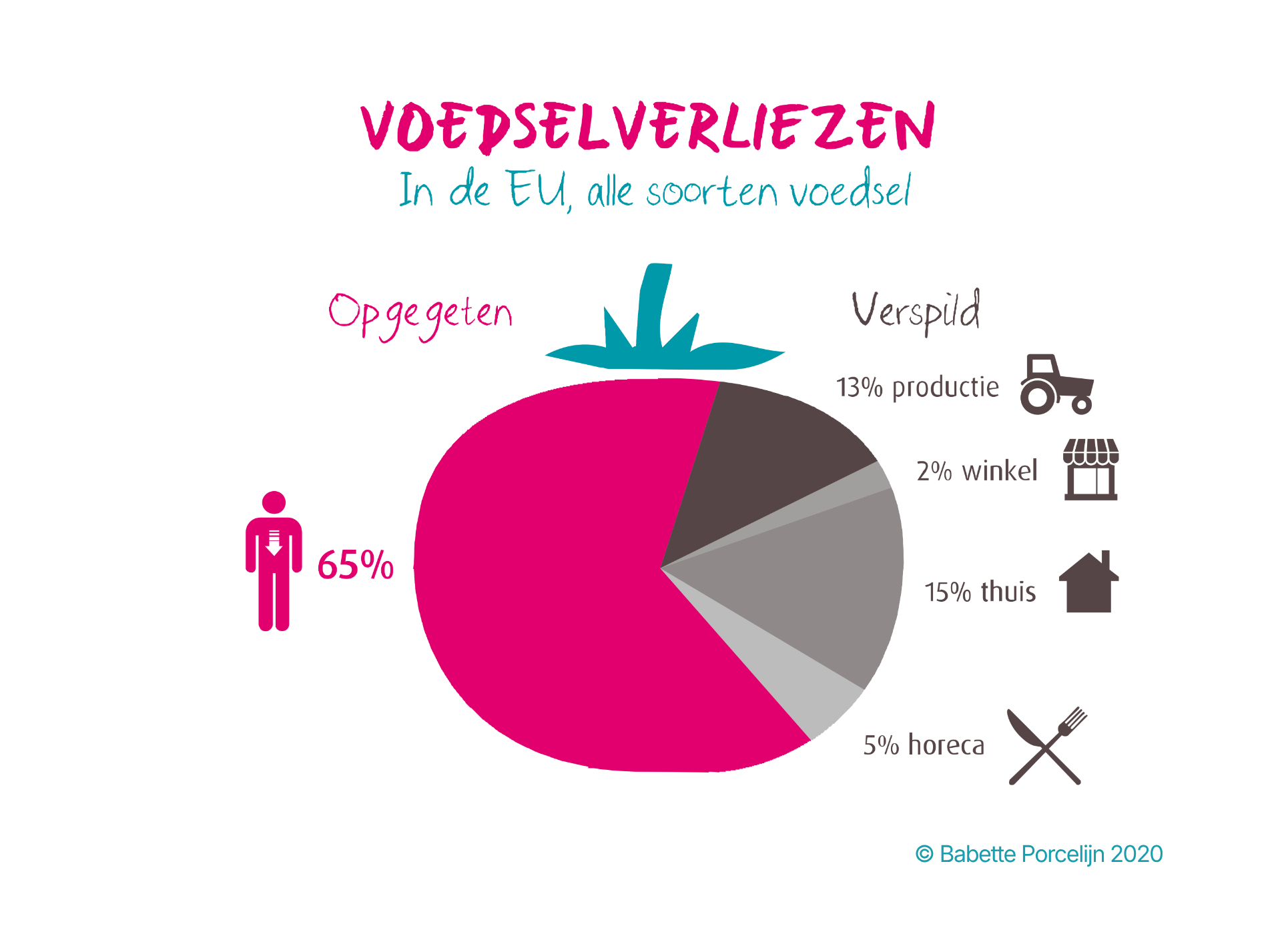 Waarom is voedselverspilling een probleem?