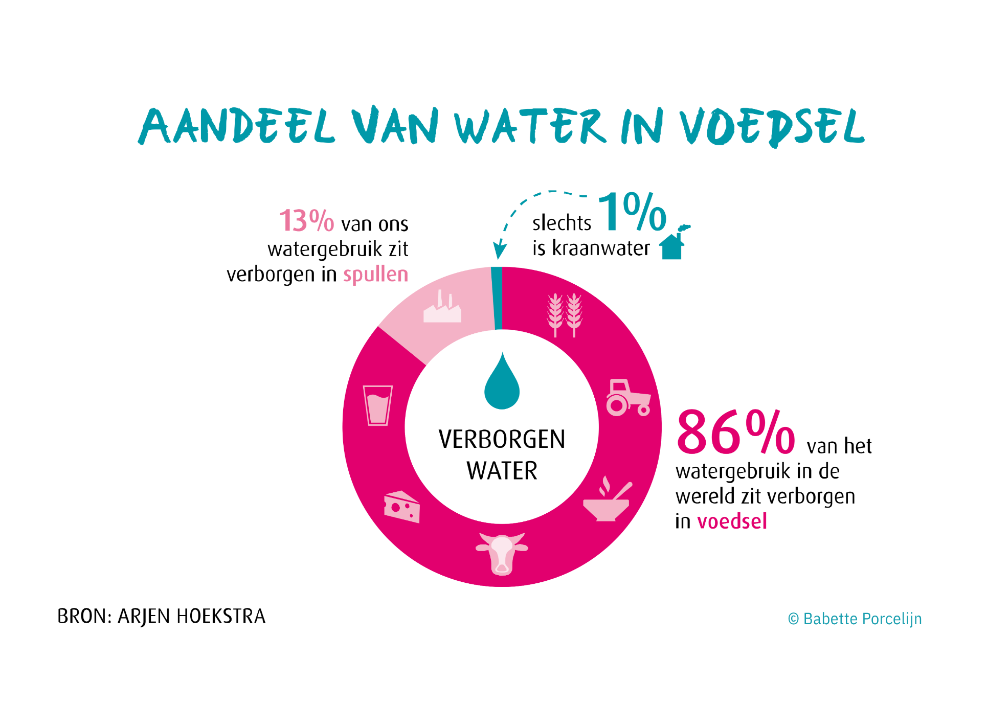 Water in voedsel