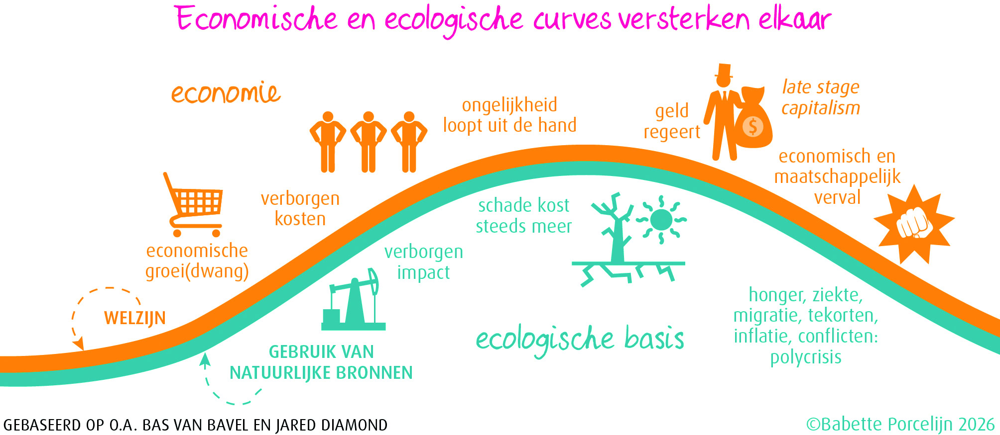 Groei versus degrowth