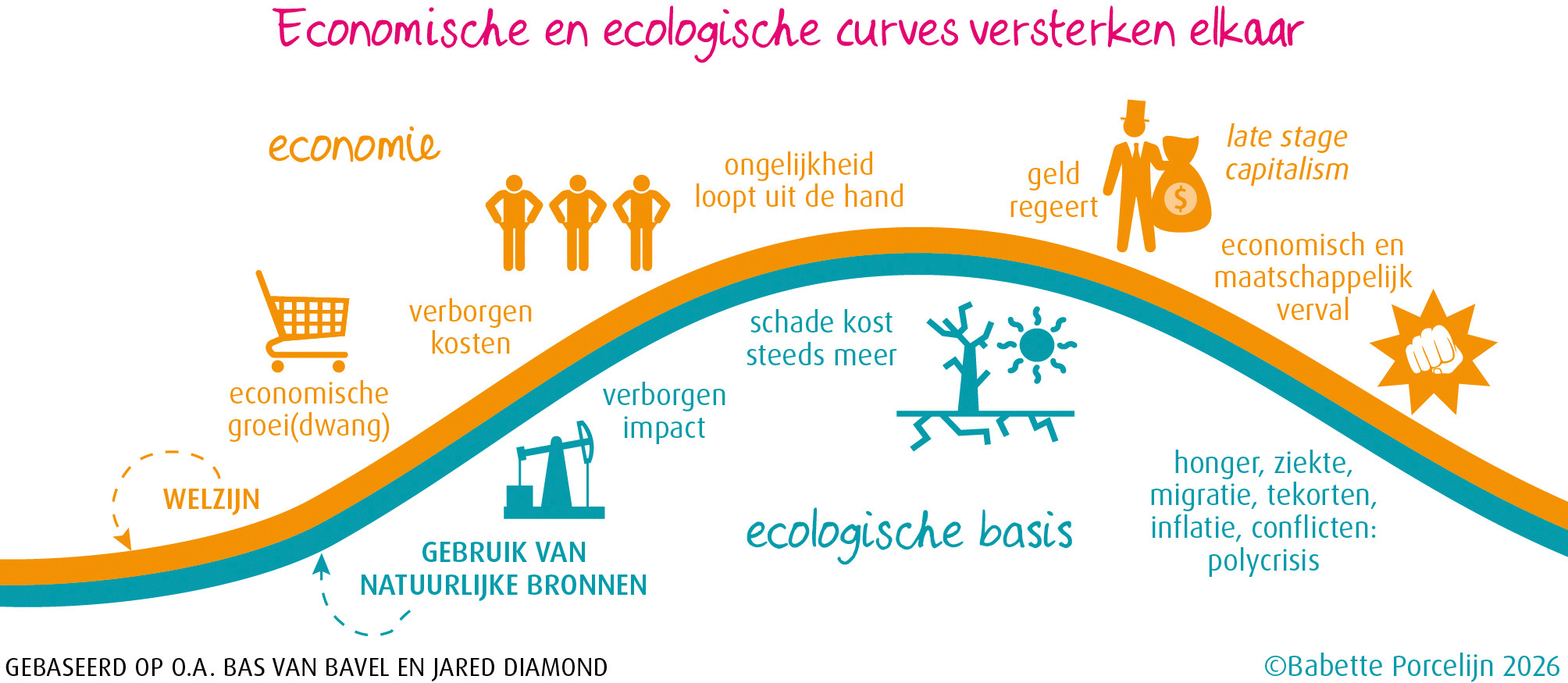 Groei versus degrowth