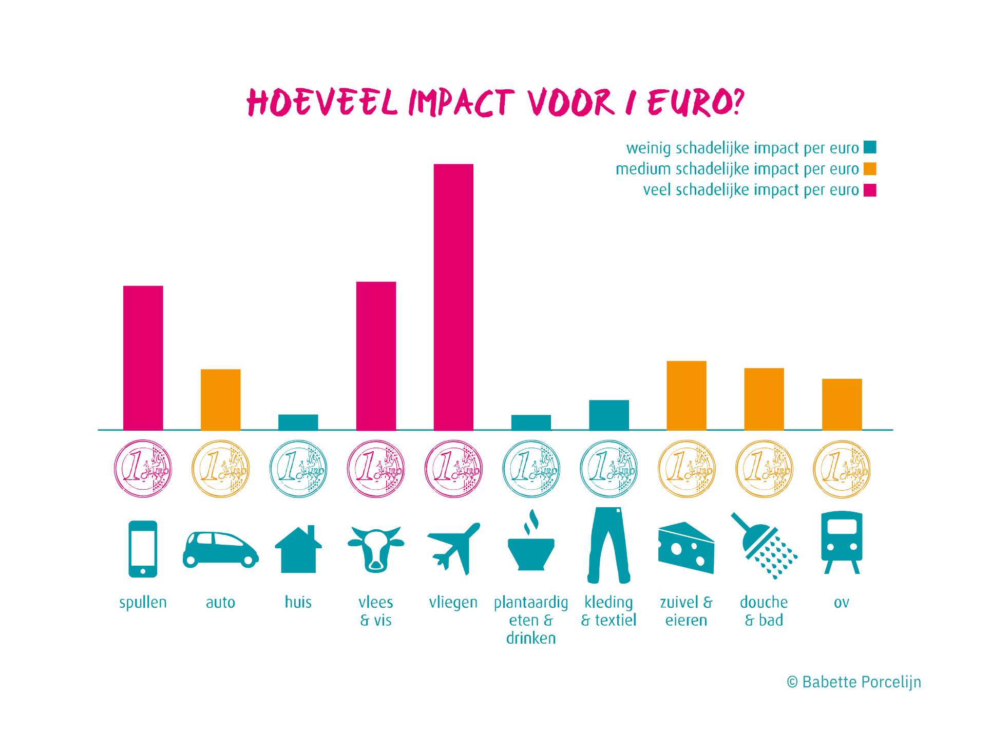 Impact per euro