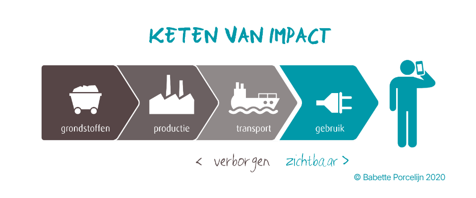 keten van impact